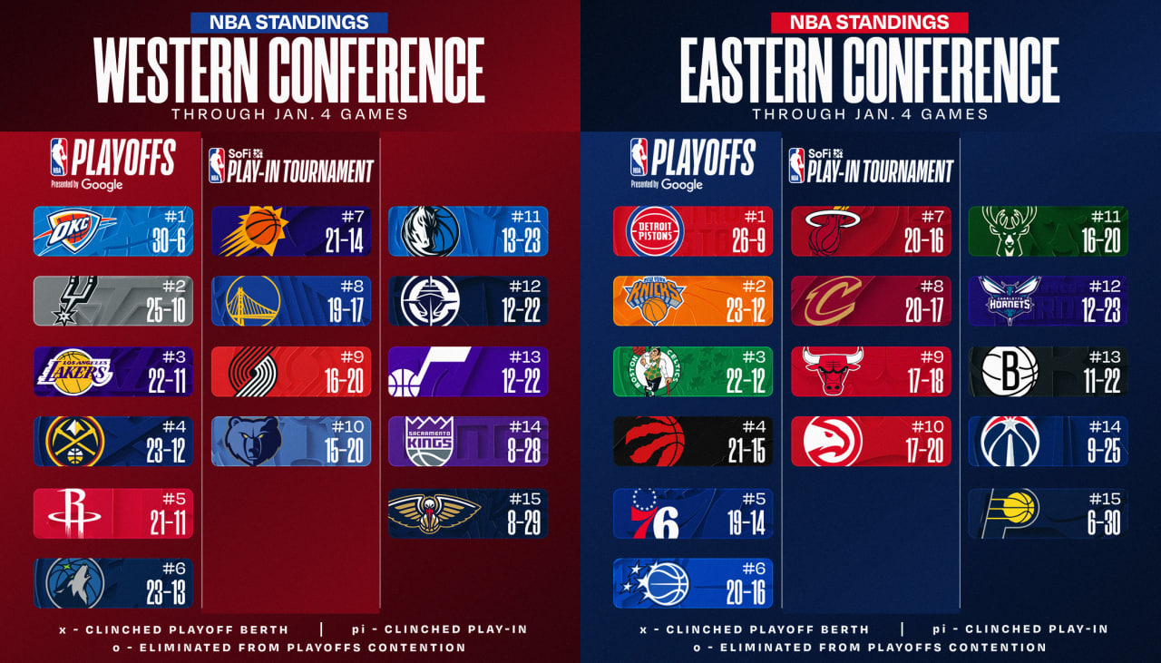 بسکتبال NBA - جدول 