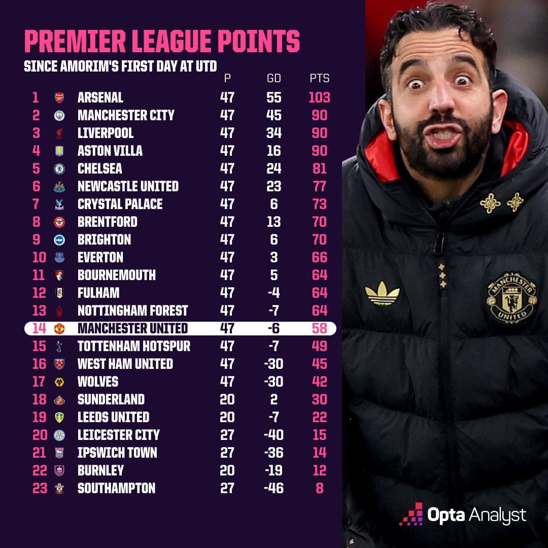 photo_2026-01-05_15-00-20 جدول لیگ برتر انگلیس پس از آمدن روبن آموریم