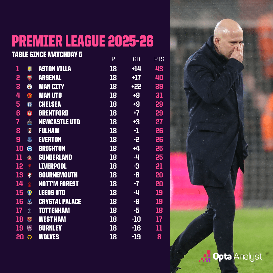 جدول لیگ برتر انگلیس