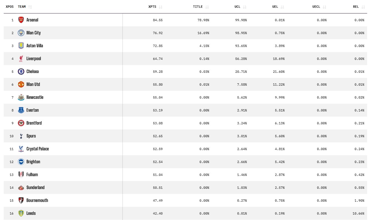 شانس های قهرمانی مدعیان لیگ برتر انگلیس