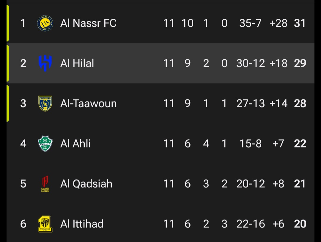 screenshot_20260101_012608_fotmob عکس از جدول لیگ عربستان تا پایان هفته دوازدهم