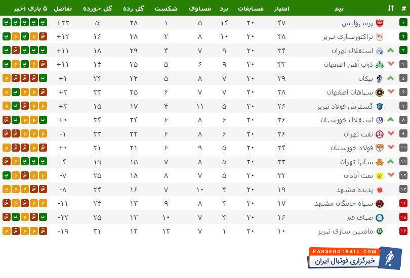 لیگ برتر فوتبال ایران و صدرنشینی بی چون و چرای پرسپولیس در پایان ...لیگ برتر فوتبال ایران