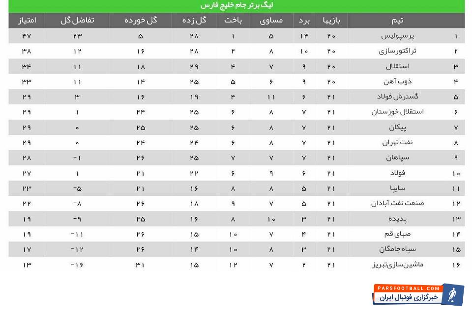 جدول لیگ برتر فوتبال ایران پس از انجام 6 دیدار هفته بیست و یکم ...لیگ برتر