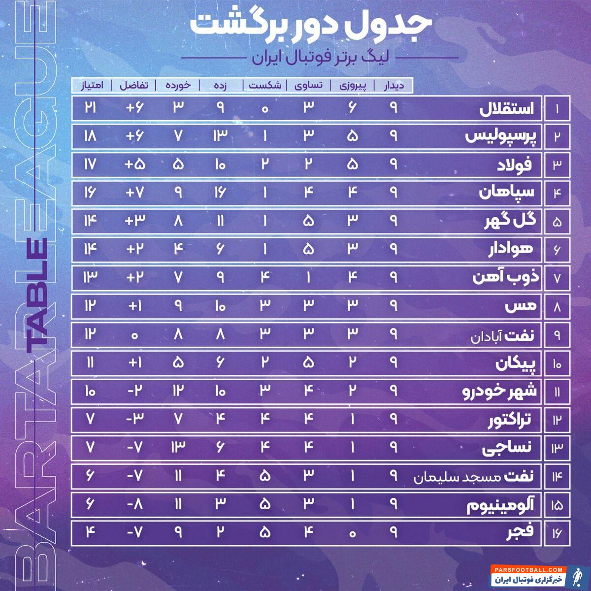 سبقت تیم فرهاد مجیدی از فرمول قهرمانی/ پرسپولیس چگونه در کورس قهرمانی از استقلال عقب افتاد؟
