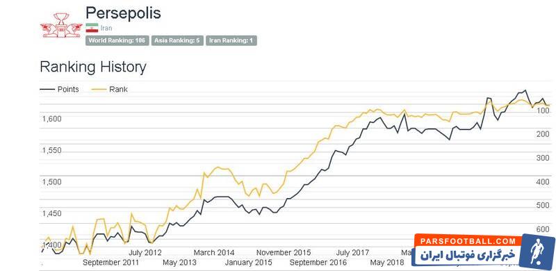 آخرین رتبه استقلال و پرسپولیس در جهان