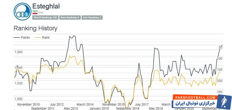آخرین رتبه استقلال و پرسپولیس در جهان