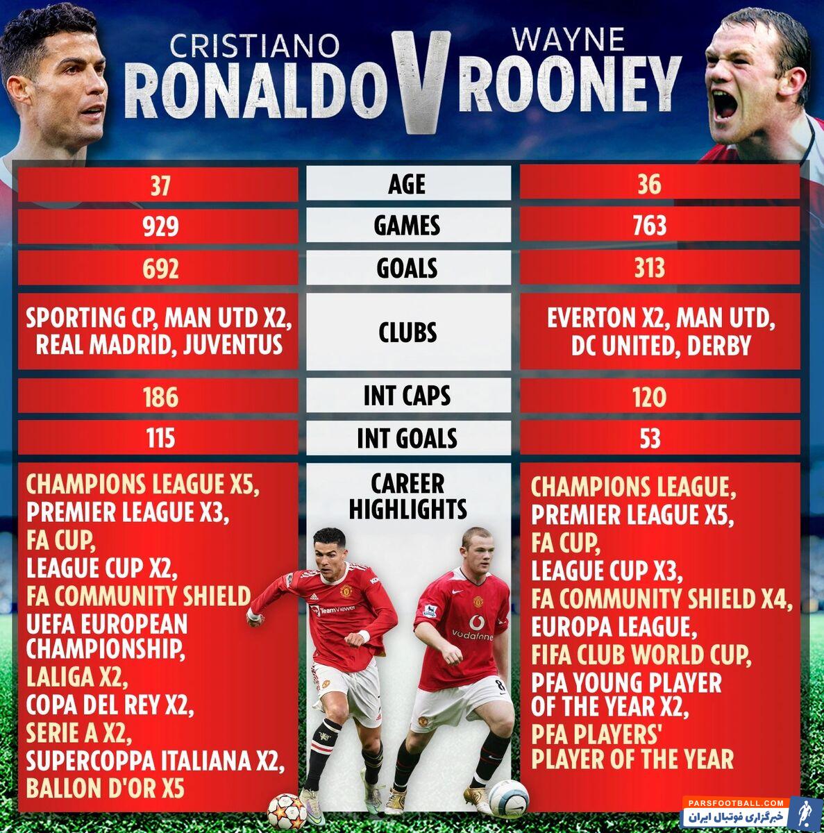 مقایسه کریستیانو رونالدو و وین رونی