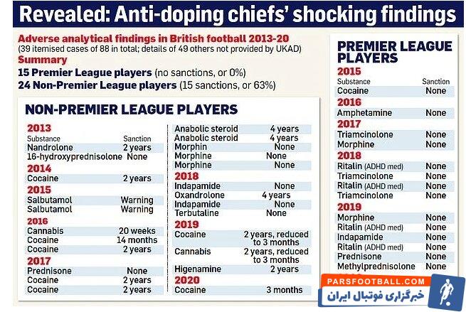 افشاگری یک نشریه از مخفیشدن دوپینگهای لیگبرتر