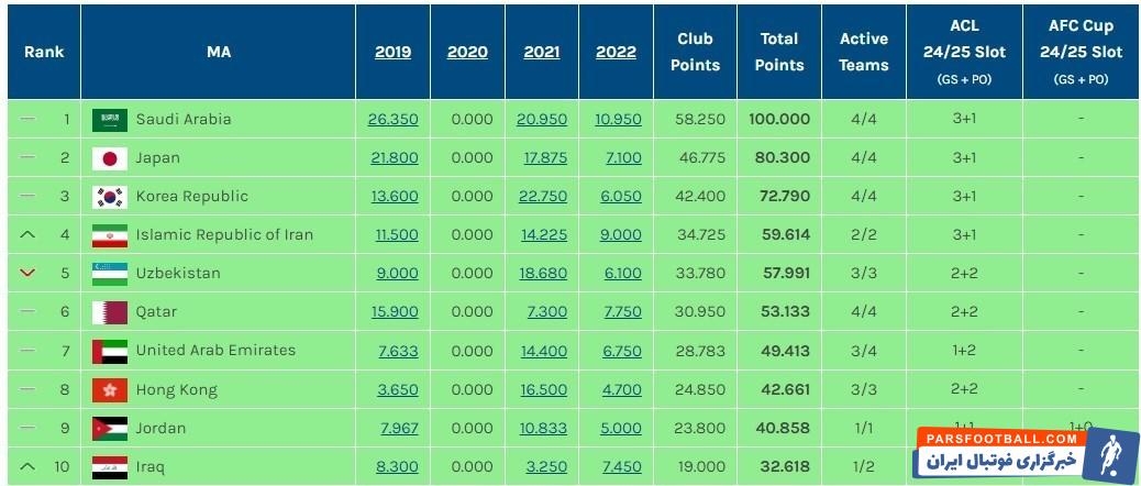 افزایش سهمیه ایران در لیگ قهرمانان آسیا