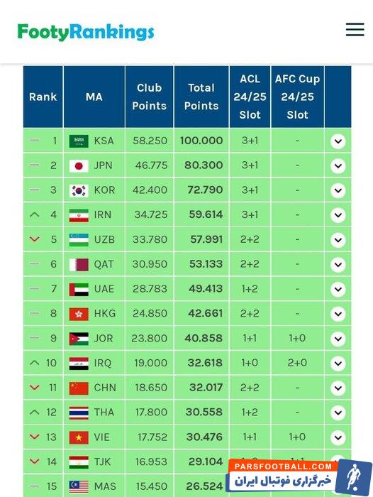 سهمیه ایران در لیگ قهرمانان آسیا ۳+۱ شد