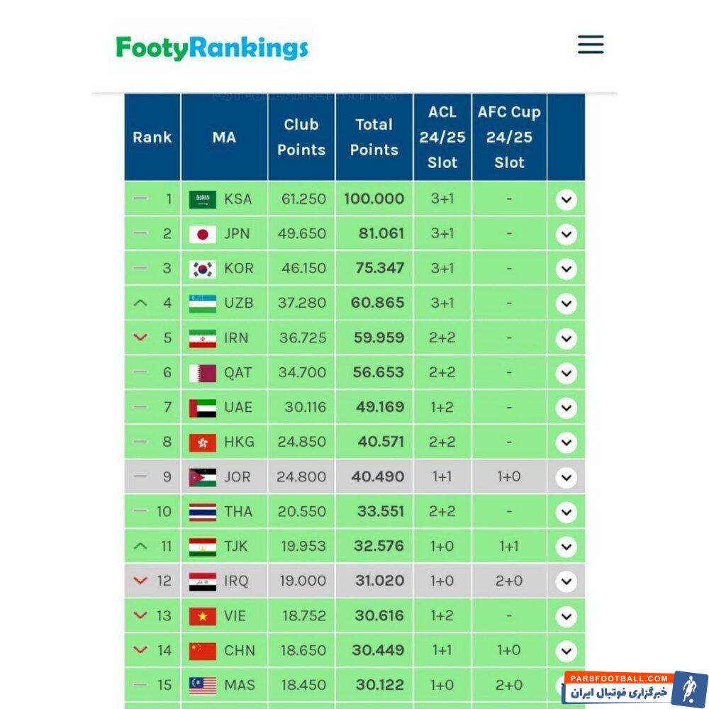 سقوط دوباره فوتبال ایران و کسب سهمیه ۲+۲