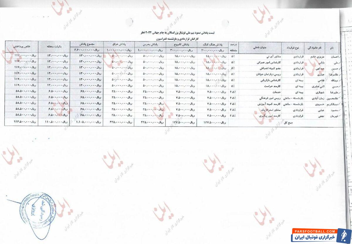 لیستی جدید از آمار و ارقام پرداختی فدراسیون فوتبال/ پاداش جام جهانی چطور تقسیم شد؟/ همه به دنبال منافع شخصی!