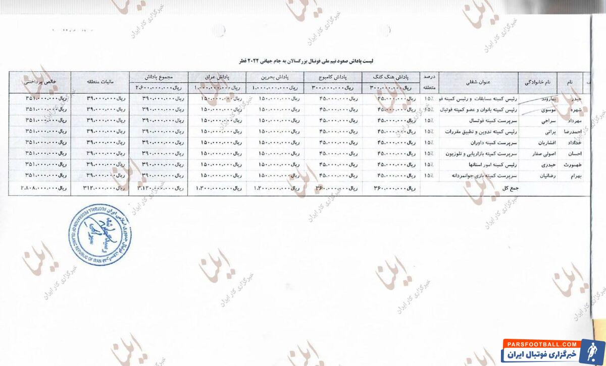لیستی جدید از آمار و ارقام پرداختی فدراسیون فوتبال/ پاداش جام جهانی چطور تقسیم شد؟/ همه به دنبال منافع شخصی!
