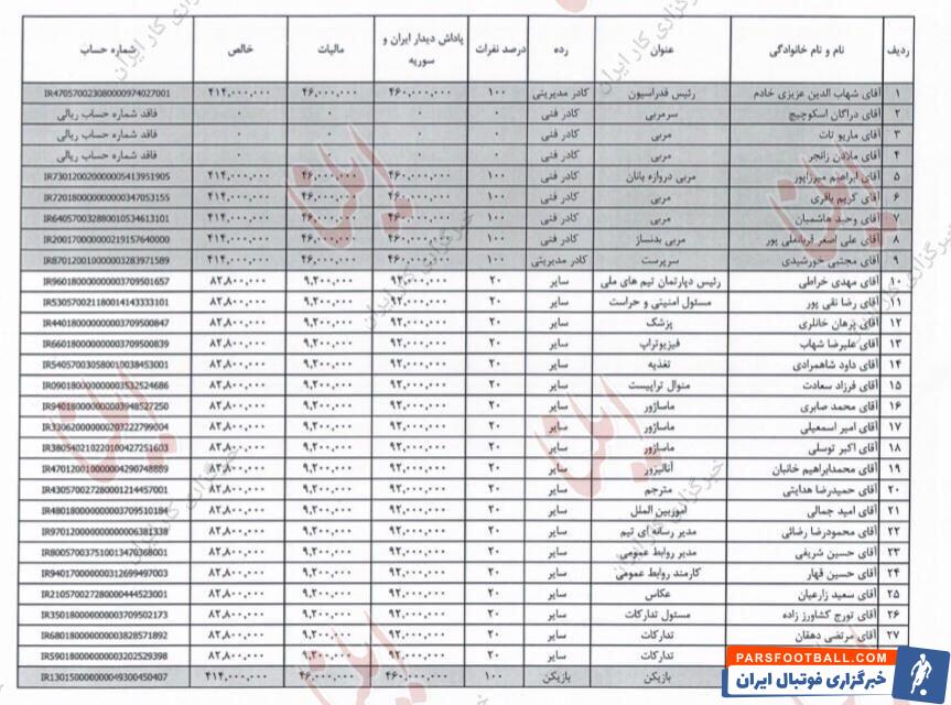 لیستی جدید از آمار و ارقام پرداختی فدراسیون فوتبال/ پاداش جام جهانی چطور تقسیم شد؟/ همه به دنبال منافع شخصی!