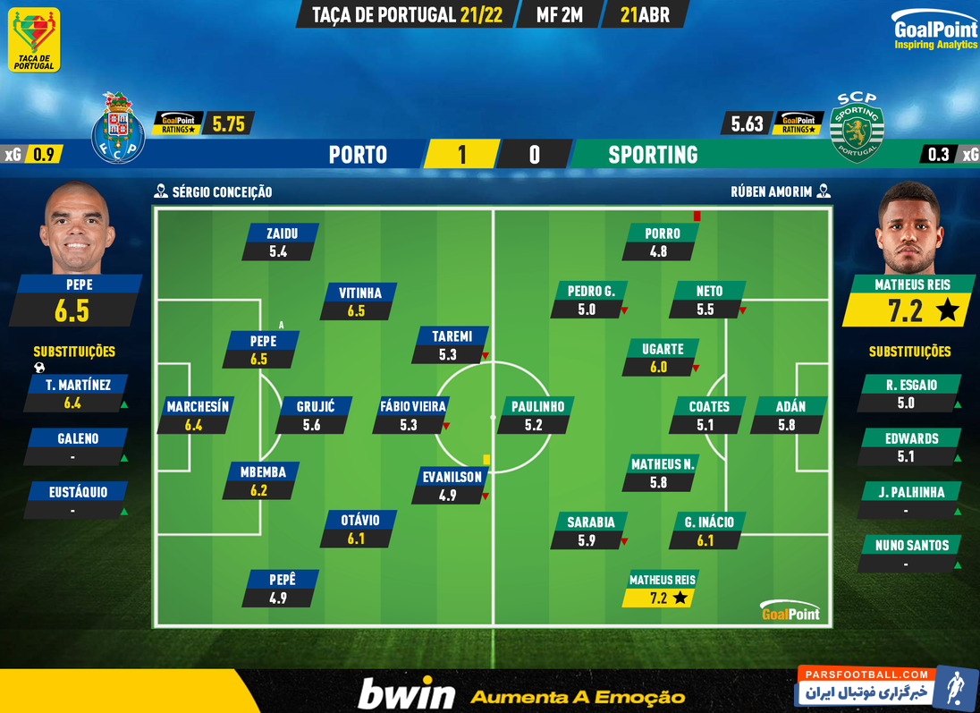 نمره متوسط 5.3 مهدی طارمی در شب صعود پورتو به فینال جام حذفی پرتغال