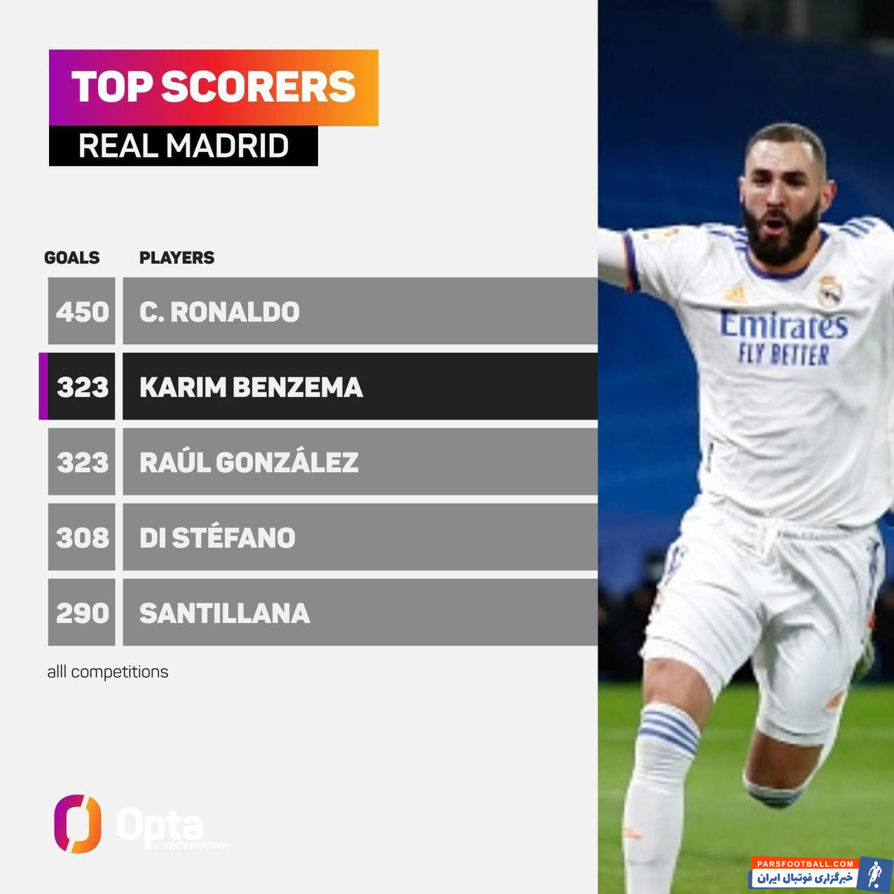 کریم بنزما دومین گلزن برتر رئال ماردید با 323 گل زده