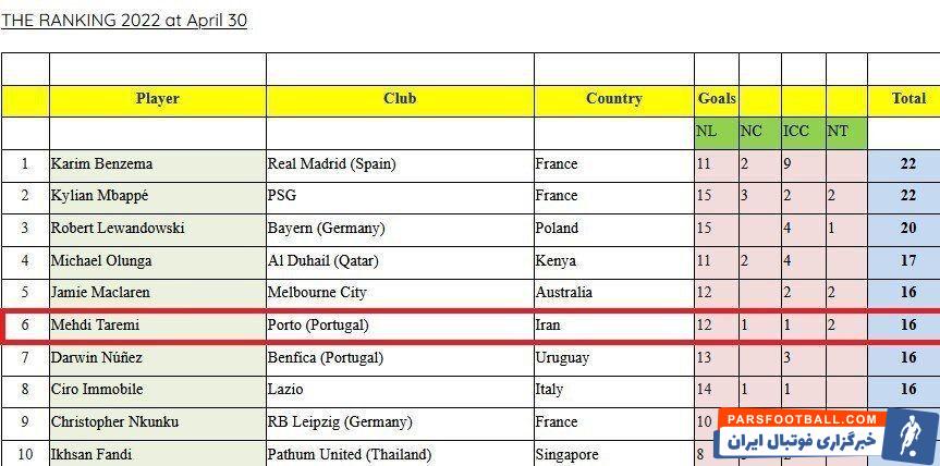عکس| طارمی؛ ششمین گلزن برتر جهان در سال ۲۰۲۲/ صدرنشینی بنزما و امباپه