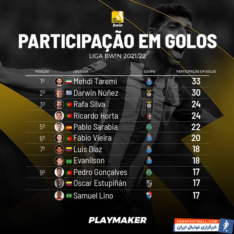 طارمی موثرترین بازیکن لیگ پرتغال در فصل 2021/2022