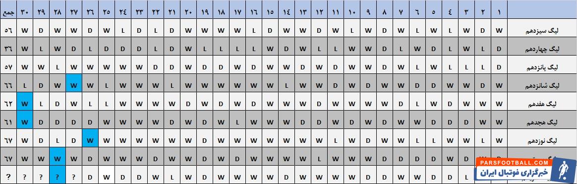 استقلال و پرسپولیس در کورس قهرمانی