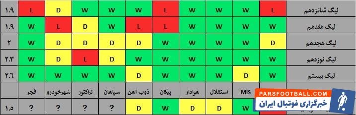 استقلال و پرسپولیس در کورس قهرمانی