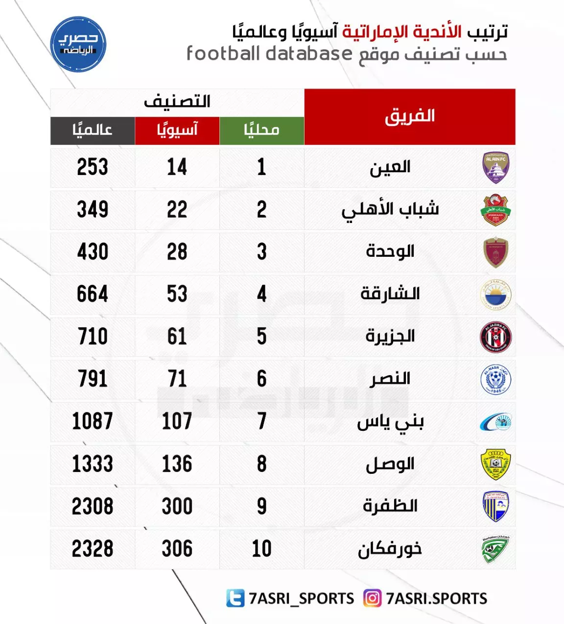 فرهاد مجیدی هدایت اتحاد کلباء را برعهده گرفت که تیمی ناشناخته در فوتبال امارات به شمار می آید