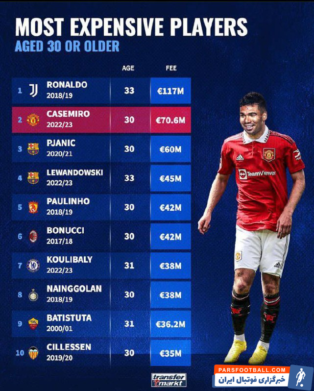 کاسمیرو ؛ رونالدو اولین و کاسمیرو دومین نفرات بازیکنان گران قیمت بالای 30 سال