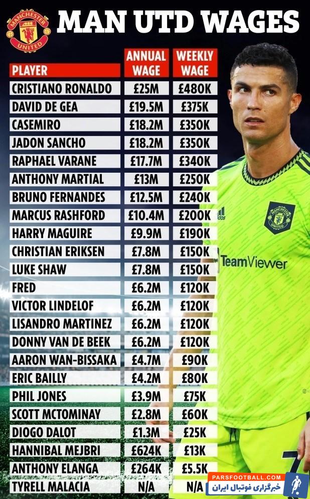 کاسمیرو سومین بازیکن پردرآمد منچستریونایتد