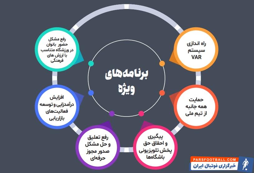 برنامه کامل و جامع میرشاد ماجدی برای دوران 4 ساله ریاست فدراسیون فوتبال