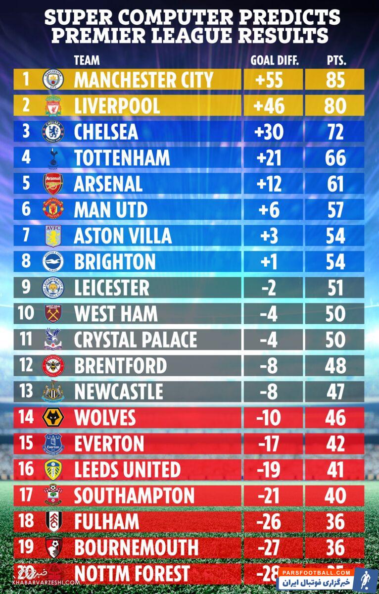پیش بینی قهرمانی مجدد منچسترسیتی در لیگ برتر انگلیس توسط یک ابر کامپیوتر