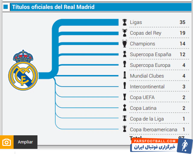 رئال مادرید در آستانه یک رکورد باور نکردنی + تصاویر