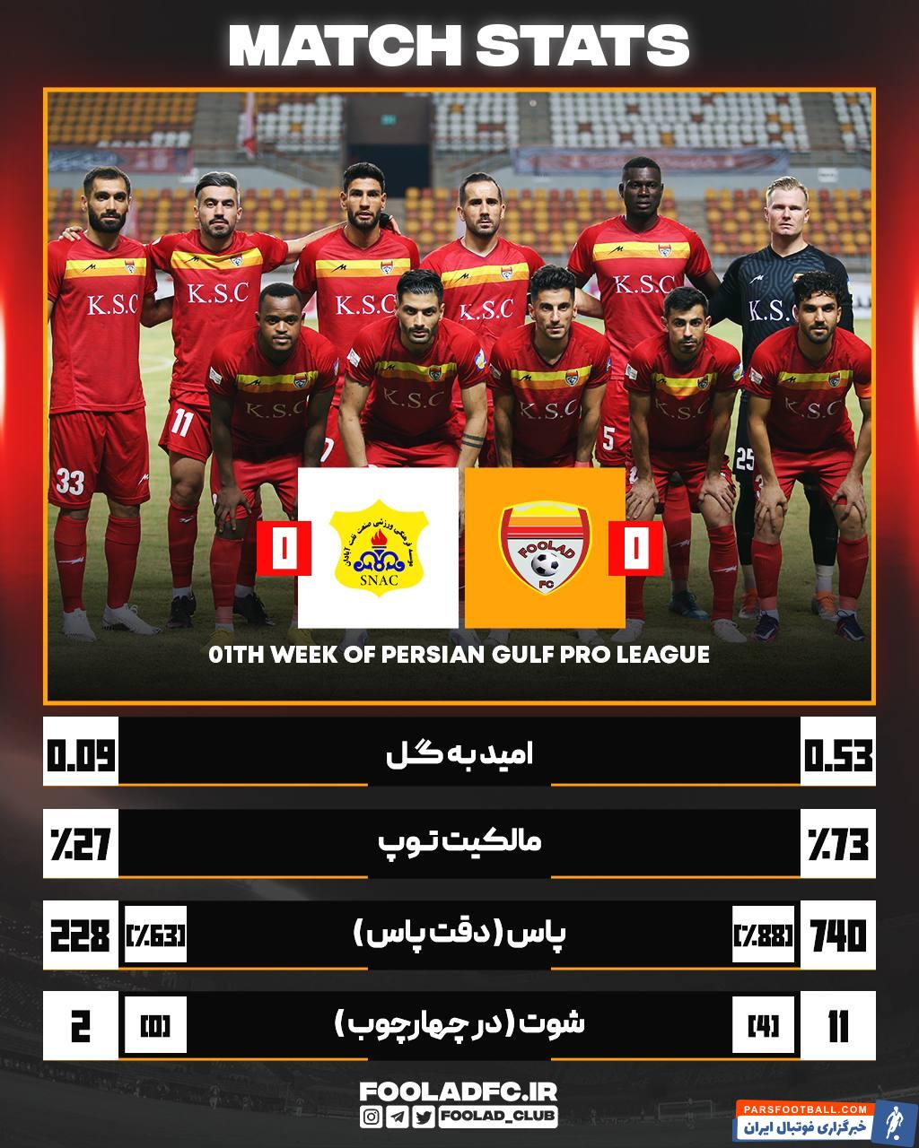 برتری آماری فولاد برابر صنعت نفت