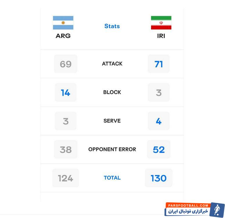 دفاع روی تور تنها نقطه تاریک تیم ملی والیبال ایران مقابل آرژانتین