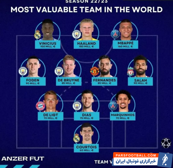 تیم منتخب ارزشمند ترین بازیکنان حال حاضر فوتبال جهان