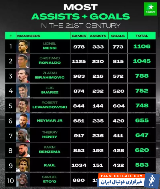 لیونل مسی بهترین گلزن و پاسور