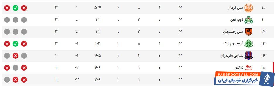 تراکتور در رده پانزدهم