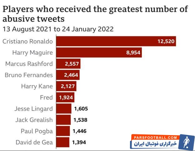 حملات شدید کاربران توییتر به کریستیانو رونالدو و هری مگوایر