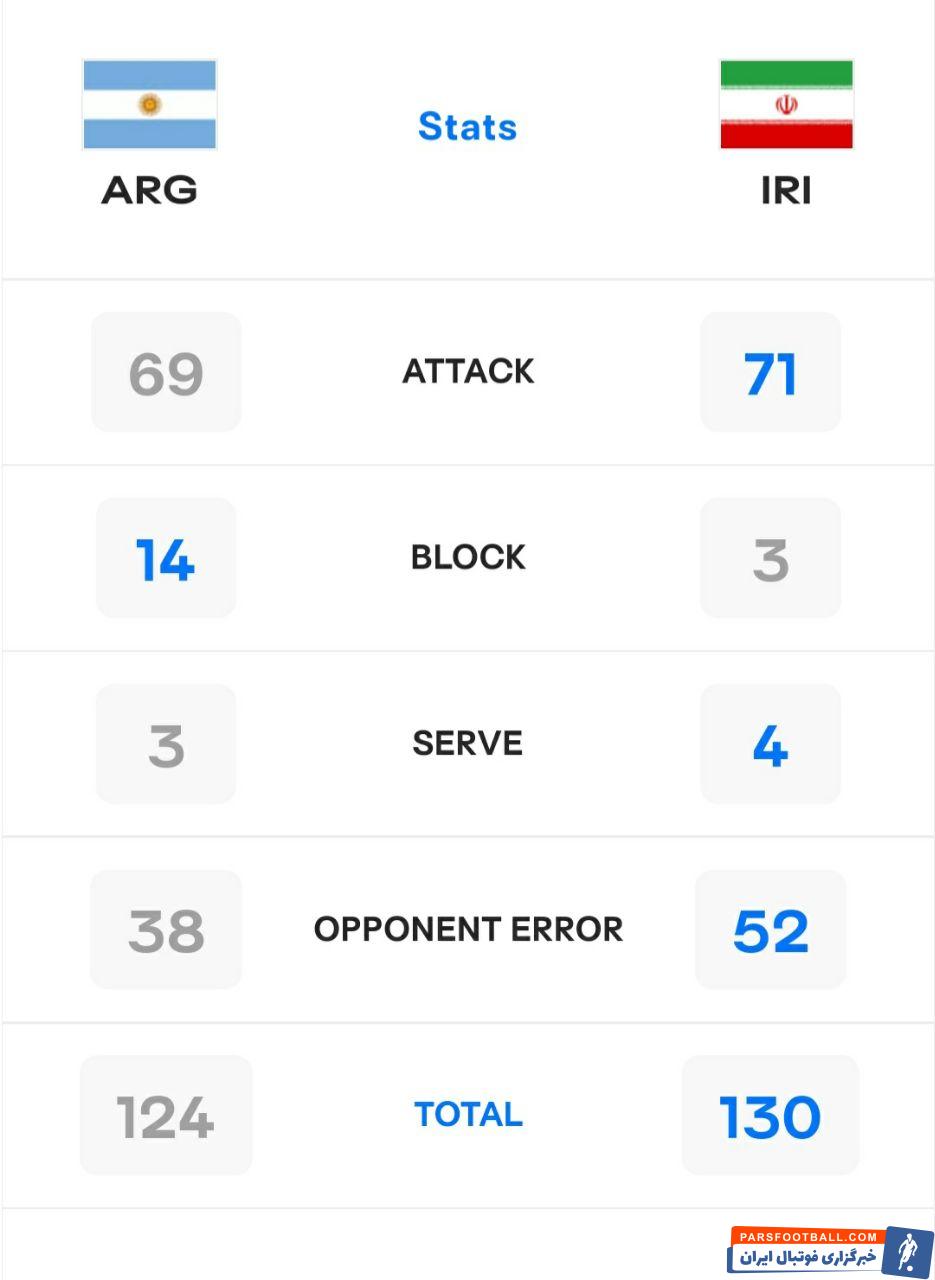  عملکرد دفاعی ضعیف تیم ملی والیبال ایران نسبت به آرژانتین در شب اولین برد