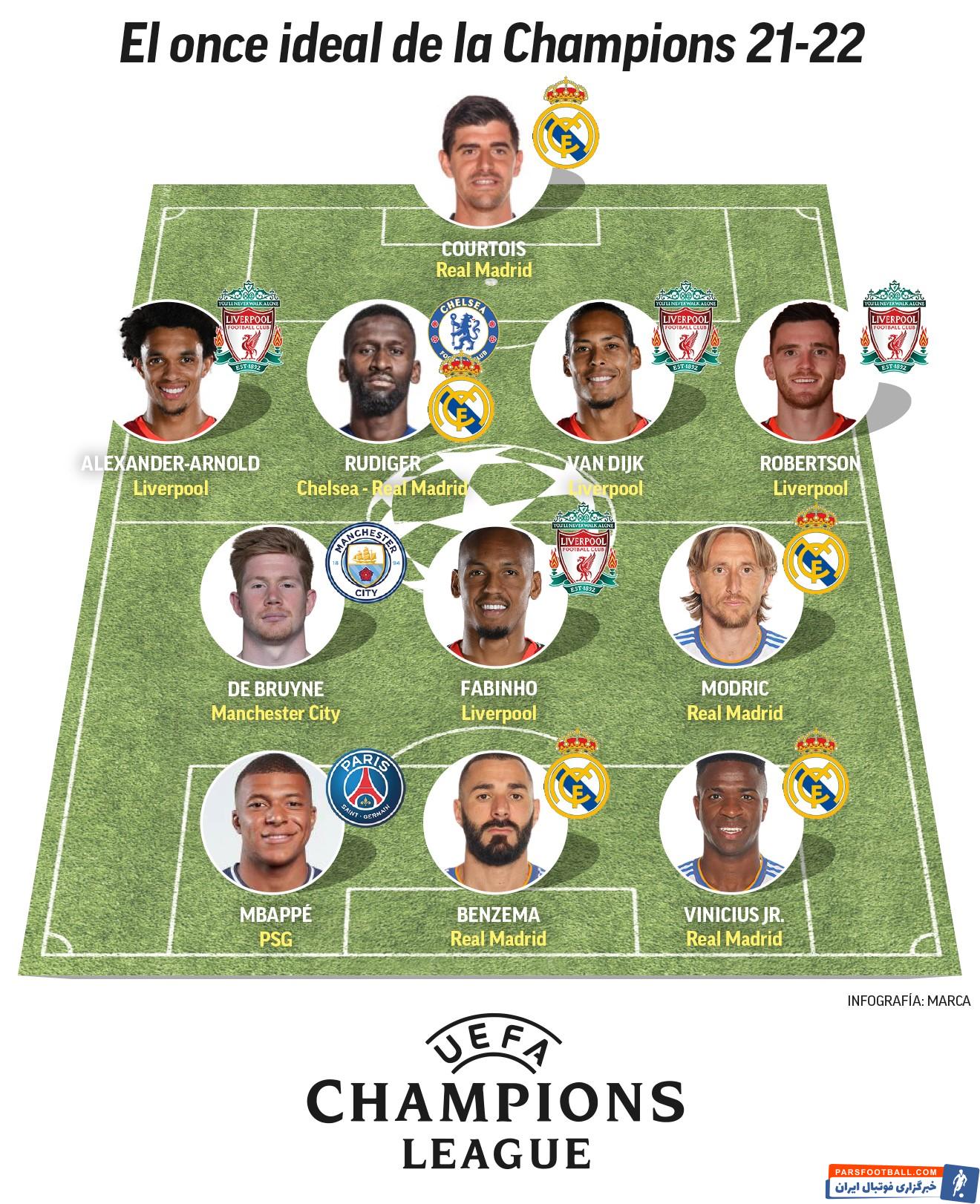 رئال مادرید صاحب عناوین بهترین مربی و بهترین بازیکن فصل اروپا