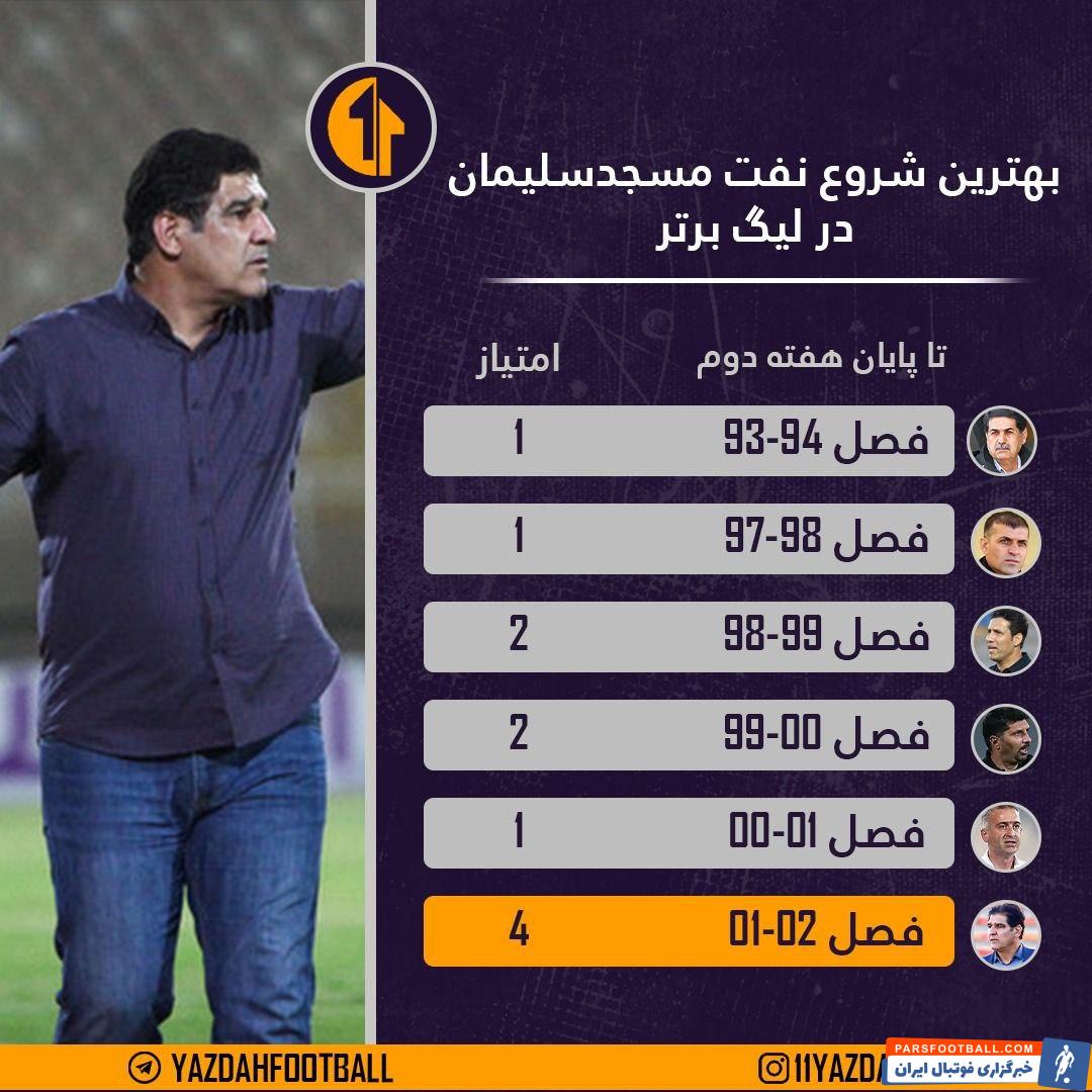 بهترین شروع نفت مسجد سلیمان در تاریخ لیگ برتر