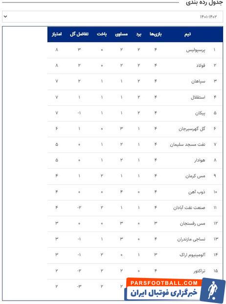 صدرنشینی پرسپولیس با یک استقلالی/ شوک به سپاهان و عقبگرد استقلال!