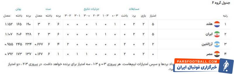 برد ۳ امتیازی شاگردان عطایی مقابل مصر/ صعود ایران به مرحله دوم +جدول