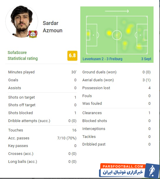 سردار آزمون در هفته پنجم بوندس لیگا نمره متوسط گرفت