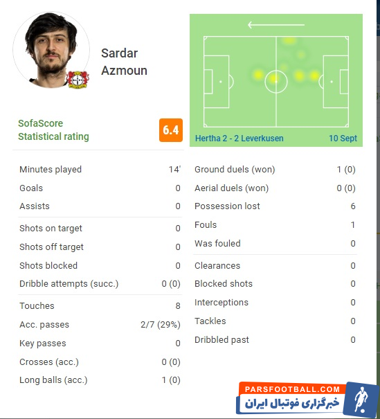 بایرلورکوزن در حضور سردار آزمون به تساوی رسید
