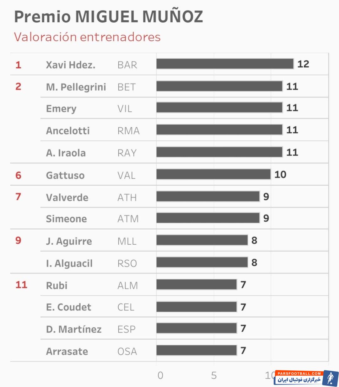 روبرت لواندوفسکی در صدر جدول گلزنان لالیگا با 6 گل