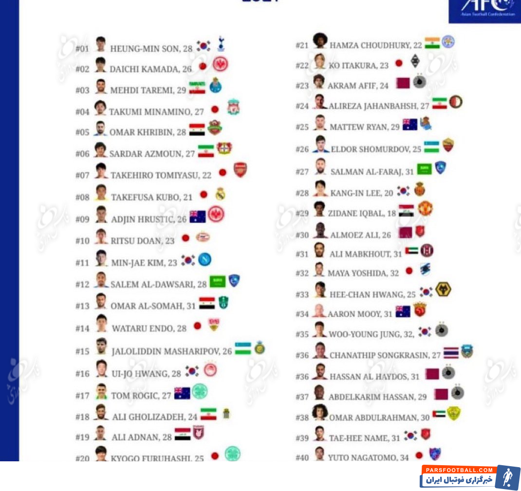 فوتبال آسیا ؛ مهدی طارمی سومین بازیکن برتر آسیا شد