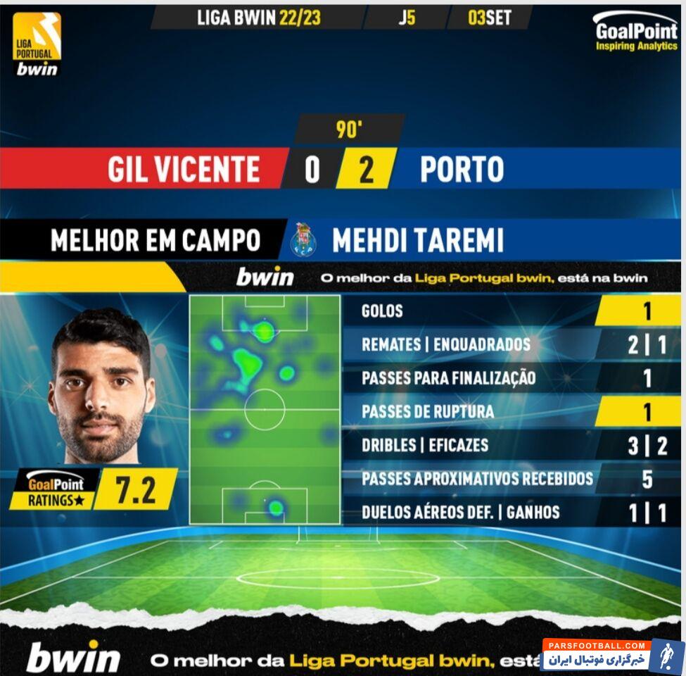 مهدی طارمی بهترین بازیکن دیدار پورتو و ژیل ویسنته
