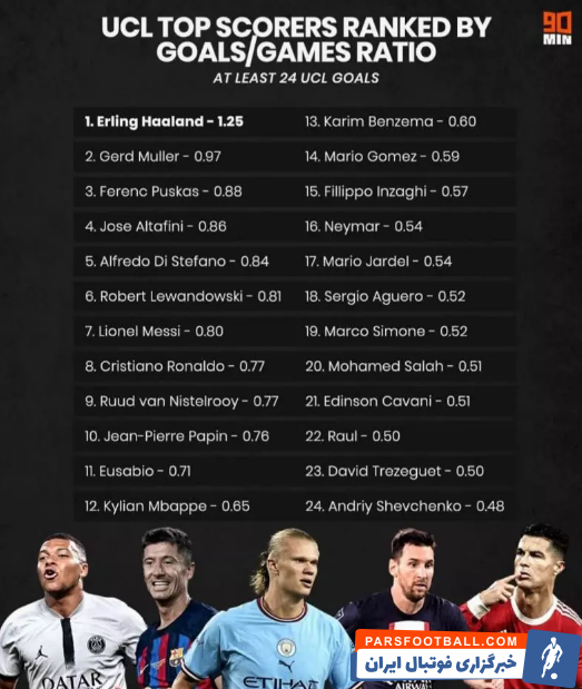 گلزنان لیگ قهرمانان اروپا