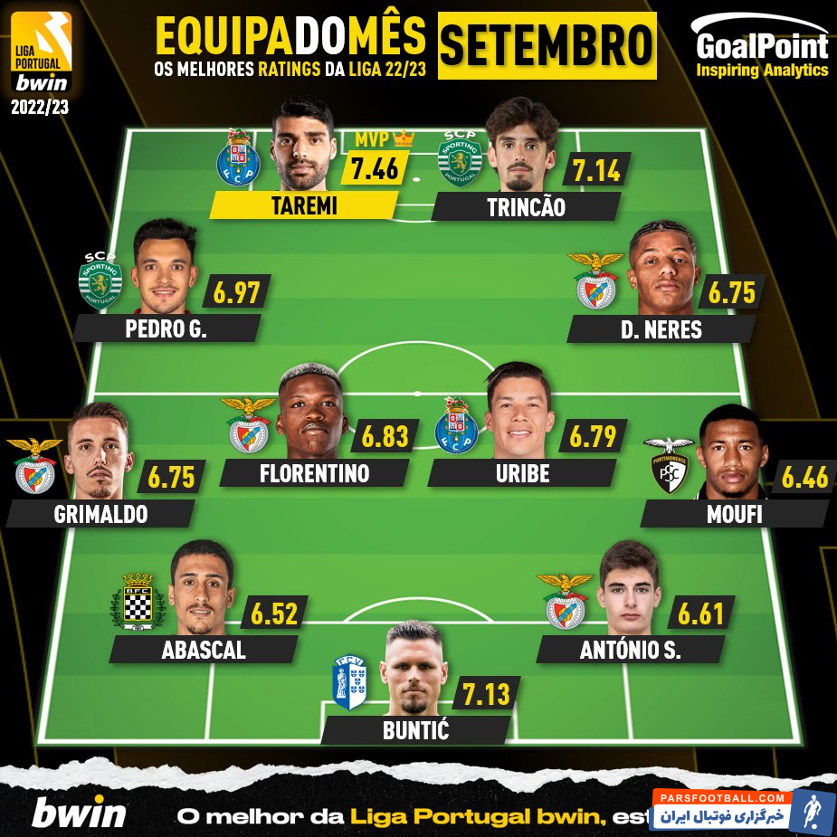 با اعلام گل پوینت مهدی طارمی بازیکن ماه لیگ برتر پرتغال شد