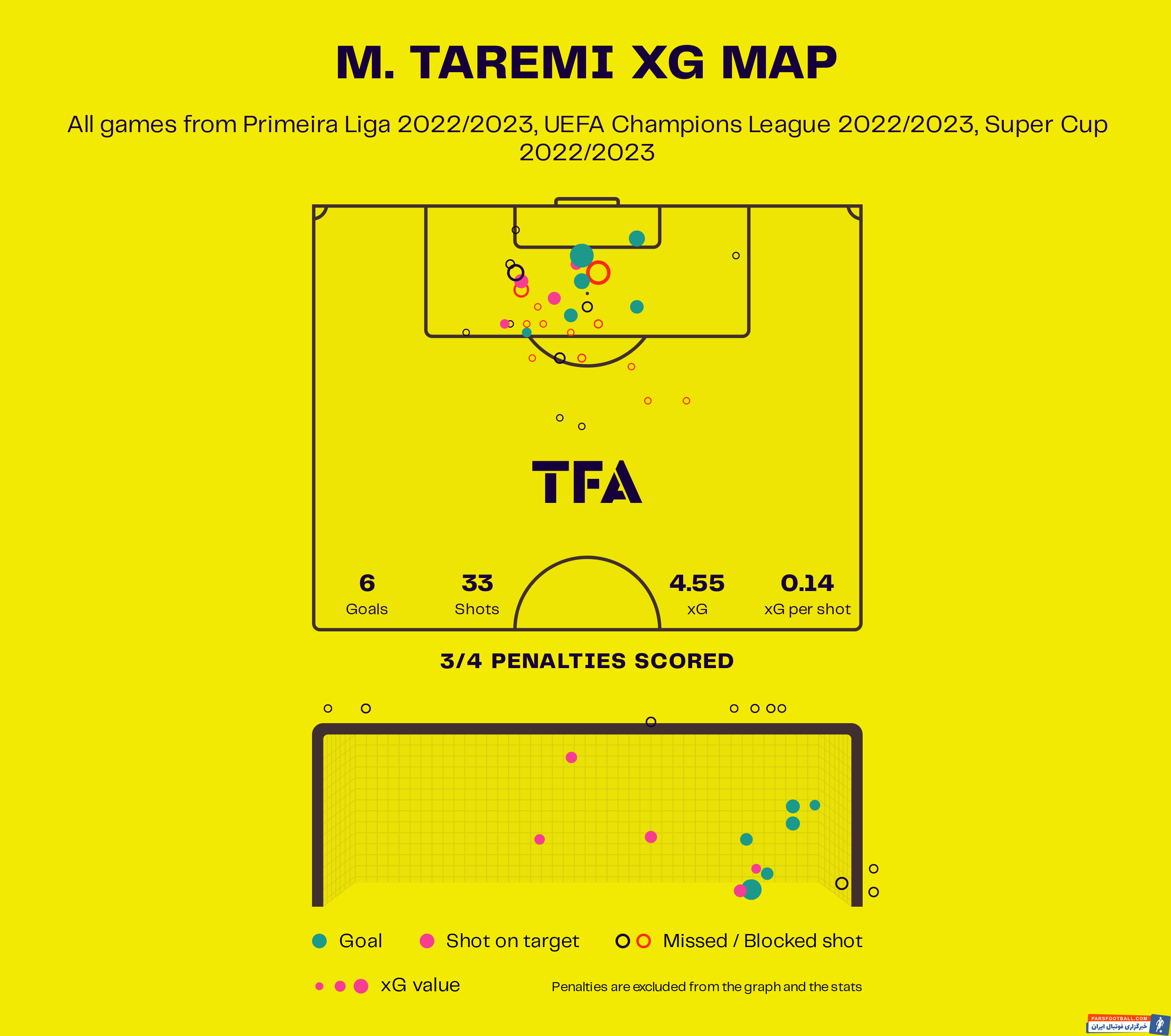 مهدی طارمی به همراه پورتو عملکرد درخشانی داشته است