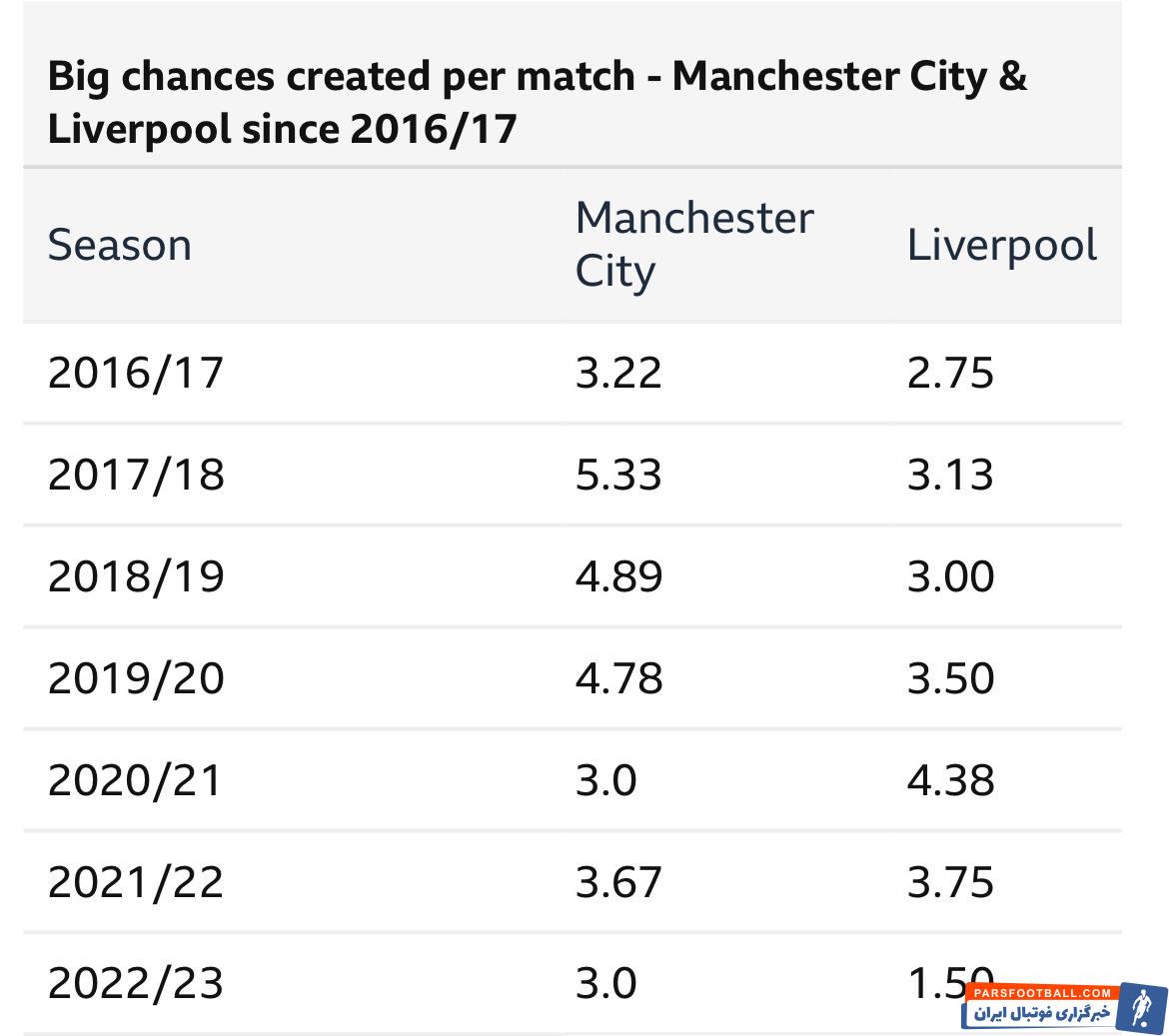 نبرد حساس و حیثیتی لیورپول و منچسترسیتی در ورزشگاه آنفیلد